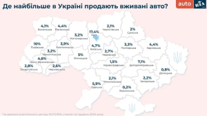 Авторинок в Україні: що шукали та обирали українці у 2024 році